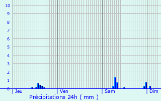 Graphique des précipitations prvues pour Nancray