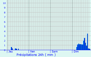 Graphique des précipitations prvues pour Borgo