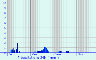 Graphique des précipitations prvues pour Le Mesnil-Saint-Denis