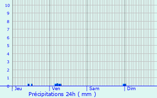 Graphique des précipitations prvues pour Beuvron