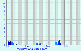 Graphique des précipitations prvues pour Bernardswiller