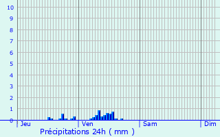 Graphique des précipitations prvues pour La Bouteille