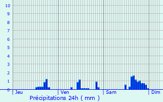 Graphique des précipitations prvues pour Louvagny