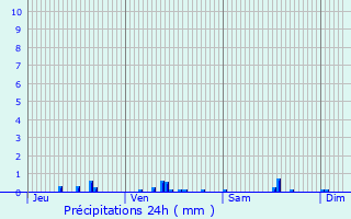 Graphique des précipitations prvues pour Saulcet