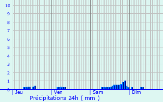 Graphique des précipitations prvues pour Saint-Maurice