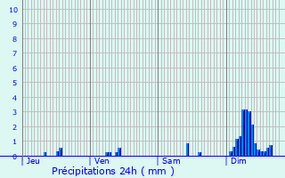 Graphique des précipitations prvues pour Le Cheix