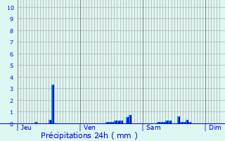 Graphique des précipitations prvues pour Ussel