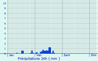Graphique des précipitations prvues pour Quincy-Basse