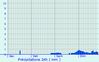 Graphique des précipitations prvues pour Vaunaveys-la-Rochette