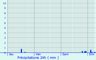 Graphique des précipitations prvues pour Mulhouse