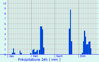 Graphique des précipitations prvues pour Bort-les-Orgues