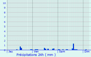 Graphique des précipitations prvues pour Saint-Priest-d