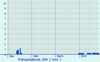 Graphique des précipitations prvues pour Eurre