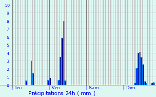 Graphique des précipitations prvues pour Chanac