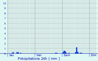 Graphique des précipitations prvues pour Galinagues