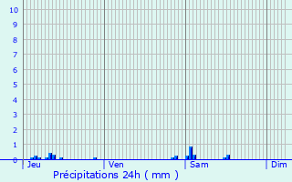 Graphique des précipitations prvues pour Saint-Martin-Lys