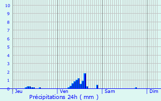 Graphique des précipitations prvues pour Seyssinet-Pariset