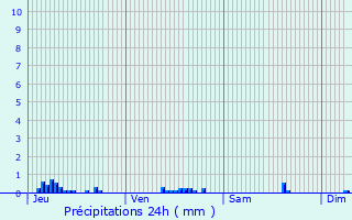 Graphique des précipitations prvues pour Gauciel