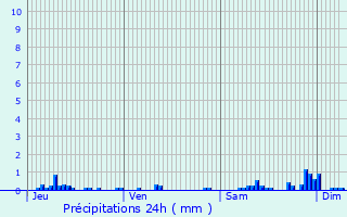 Graphique des précipitations prvues pour Neuville-sur-Ailette