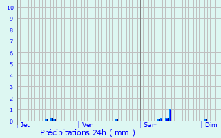 Graphique des précipitations prvues pour Creyssac