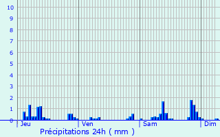 Graphique des précipitations prvues pour Courtieux