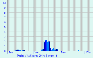 Graphique des précipitations prvues pour Saint-Ismier