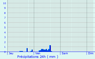 Graphique des précipitations prvues pour Lugny