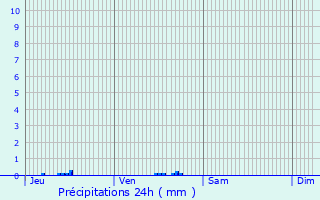 Graphique des précipitations prvues pour Jou-sous-Monjou