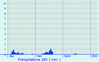 Graphique des précipitations prvues pour Champlost