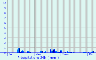 Graphique des précipitations prvues pour Le Poinonnet