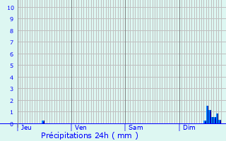 Graphique des précipitations prvues pour Lanchy