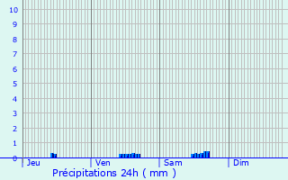 Graphique des précipitations prvues pour Gournay-sur-Marne