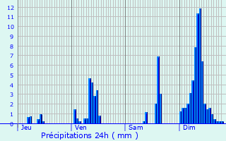 Graphique des précipitations prvues pour La Courtine