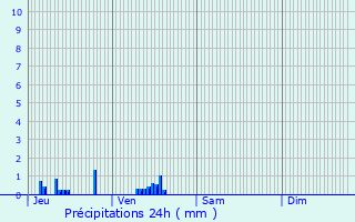 Graphique des précipitations prvues pour La Vacherie