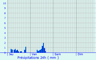 Graphique des précipitations prvues pour Saint-Germain-de-Pasquier