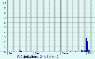 Graphique des précipitations prvues pour Magny-Danigon