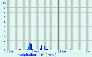 Graphique des précipitations prvues pour Is-sur-Tille