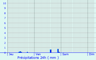 Graphique des précipitations prvues pour Rillieux-La-Pape