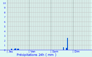 Graphique des précipitations prvues pour Osthouse