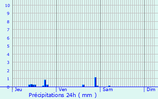 Graphique des précipitations prvues pour Montluel