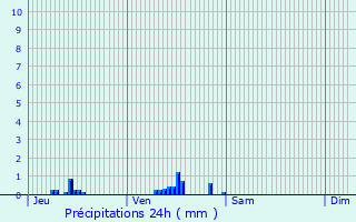 Graphique des précipitations prvues pour La Ricamarie