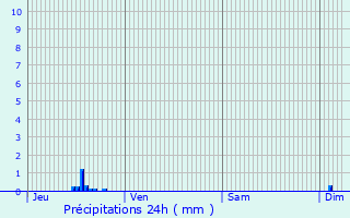 Graphique des précipitations prvues pour Saint-Agnan-de-Cernires