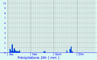 Graphique des précipitations prvues pour Bourgheim