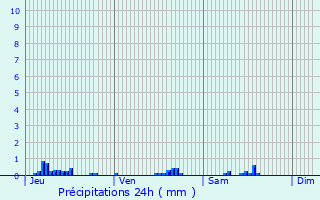 Graphique des précipitations prvues pour Gargenville