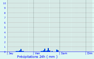 Graphique des précipitations prvues pour Grzieu-la-Varenne