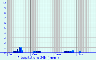 Graphique des précipitations prvues pour Villedieu