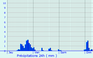 Graphique des précipitations prvues pour Varangville