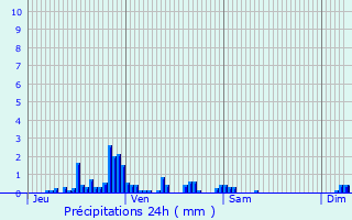 Graphique des précipitations prvues pour Deinvillers