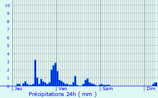 Graphique des précipitations prvues pour Sainte-Hlne