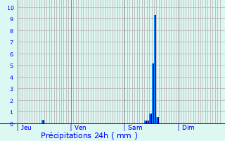 Graphique des précipitations prvues pour Champeau-en-Morvan